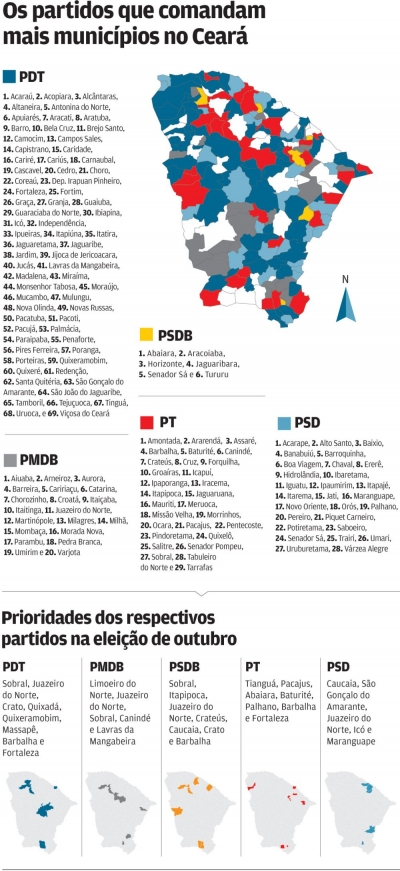 5 partidos controlam 84% das cidades do CE e buscam manter hegemonia