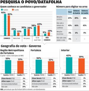 Cerca da metade dos eleitores mal conhece candidatos e não sabe número