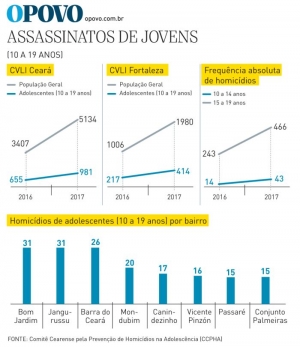 Assassinatos de jovens entre 10 e 14 anos crescem 207% na Capital