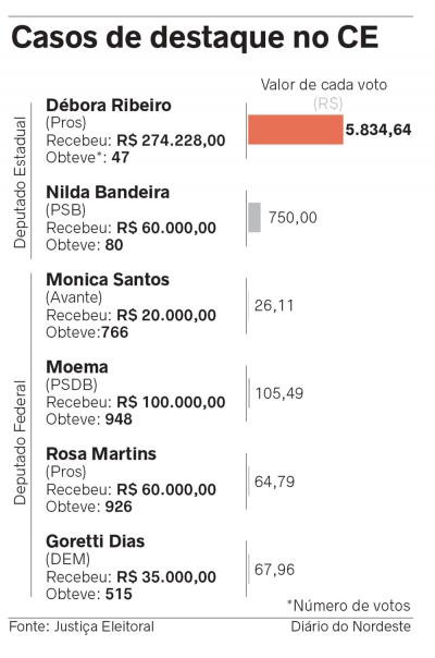 Candidaturas têm desempenho fraco apesar de recursos