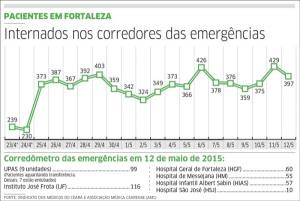 57 crianças estão sem leito em hospital infantil