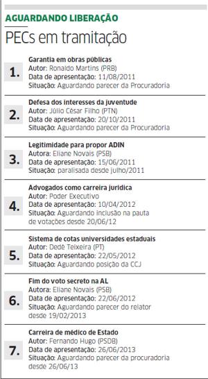 Propostas ainda estão aguardando votação