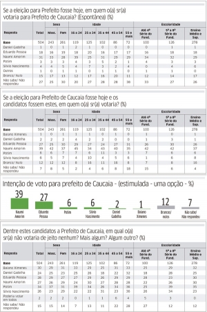 Naumi lidera a disputa em Caucaia