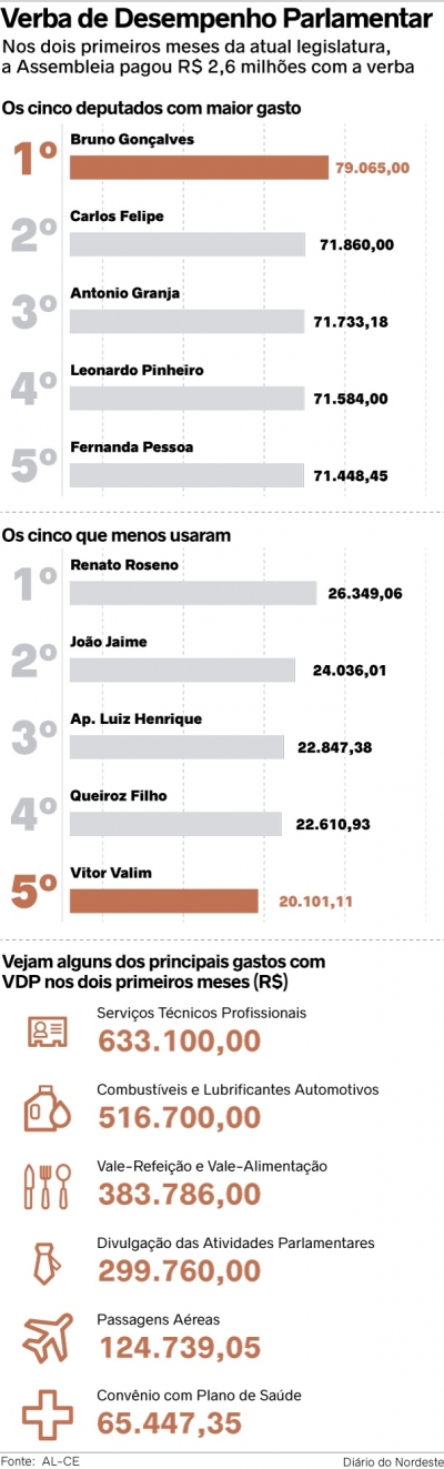 Deputados gastam meio milhão com combustível