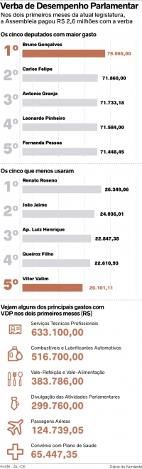 Deputados gastam meio milhão com combustível