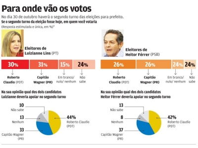 Para onde vão os votos de Luizianne e Heitor no 2º turno