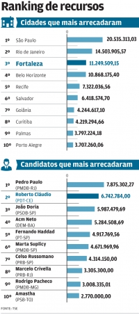 Fortaleza é líder de arrecadação entre grandes capitais