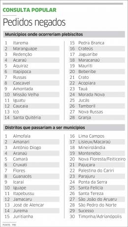 TRE barra a criação de 30 novos municípios