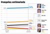 Senado: Tasso lidera com 54%, Mauro tem 20%