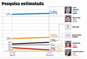 Senado: Tasso lidera com 54%, Mauro tem 20%