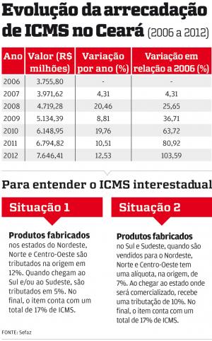 Arrecadação do ICMS aumenta 103,59% em sete anos