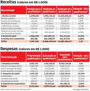 Governo investe metade do previsto no quadrimestre