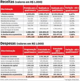 Governo investe metade do previsto no quadrimestre