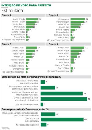 Eleitor quer Luizianne e Cid Gomes separados