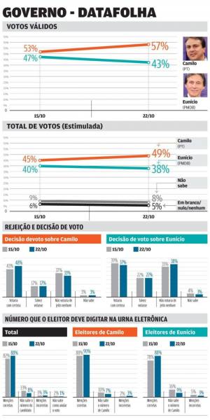 Camilo cresce quatro pontos e chega a 57%, Eunício tem 43%