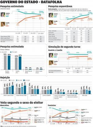 A pesquisa foi contratada pelo O POVO em parceria com Folha de S. Paulo. Foram ouvidos 1.280 eleitores em 29 e 30 de setembro