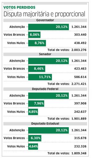 Ao menos 2 milhões de eleitores não votaram