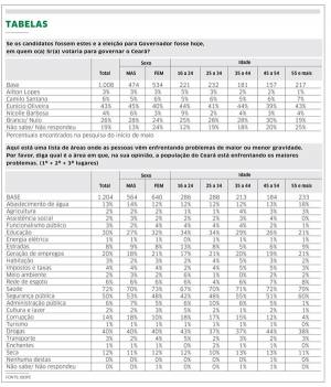 Primeira preocupação do eleitor é com a Saúde