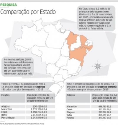 Ceará dará auxílio a famílias em extrema pobreza