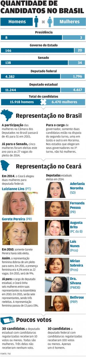 Sem voto, candidatas &quot;fantasmas&quot; serviram para cumprir cota feminina