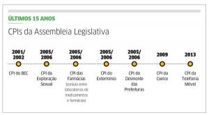 CPIs geraram resultados e frustrações na AL