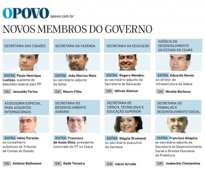 Equipe técnica ganha mais espaço após nomeações no governo de Camilo