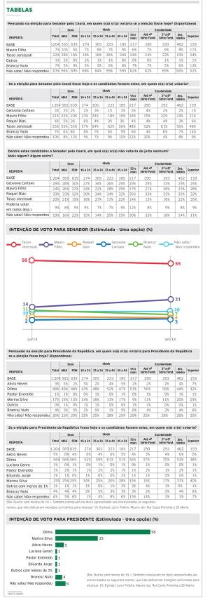 Pesquisa aponta Dilma e Tasso com vantagens