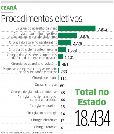 Estado vai contratar empresa para diminuir fila de cirurgias