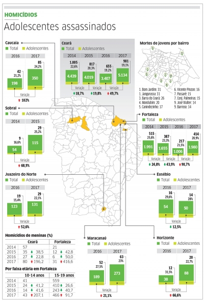 Homicídios de adolescentes crescem quase 50% no Ceará