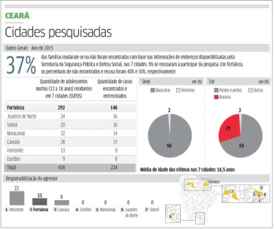 Homicídios: punição chega a apenas 42 casos