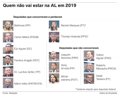 Futuros ex-deputados traçam planos e esperam lugar no governo